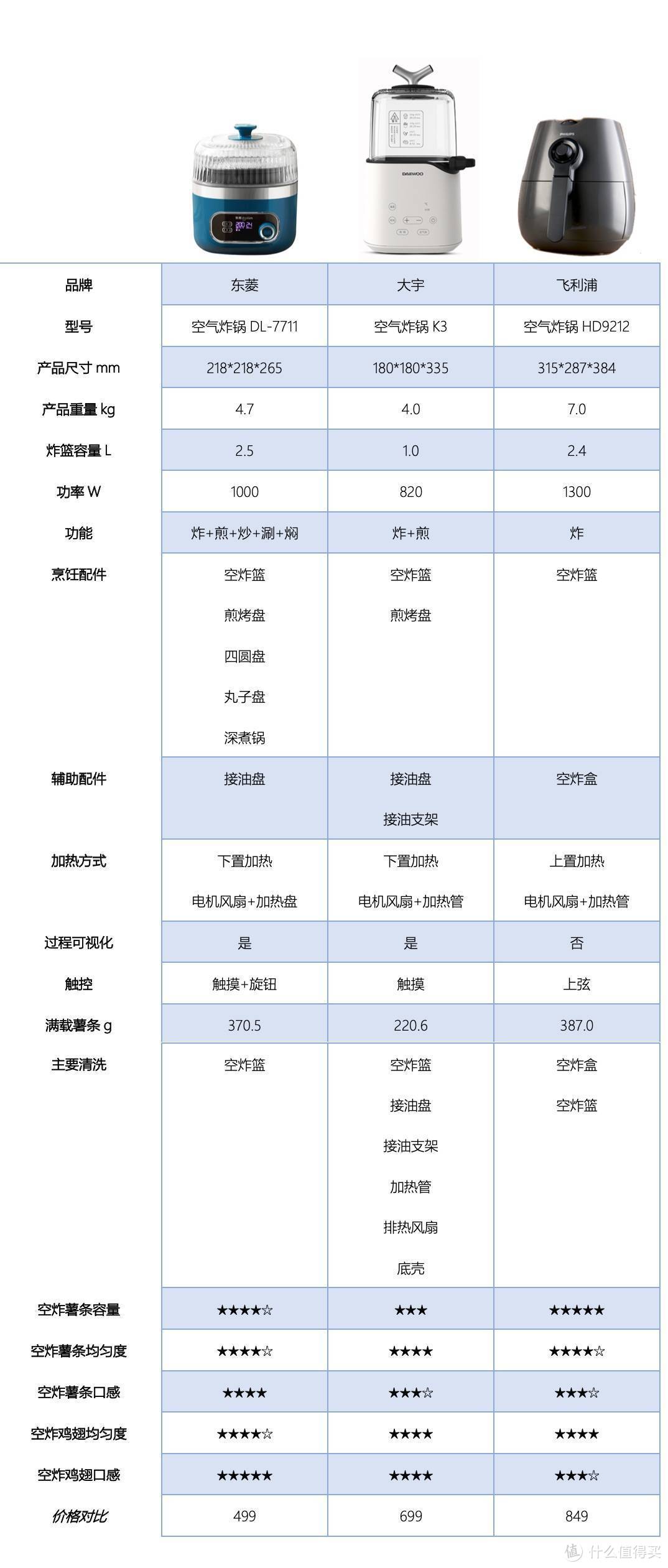 空气炸锅如何选购？从需求到原理，从对比到选购。三款空炸，全面对比