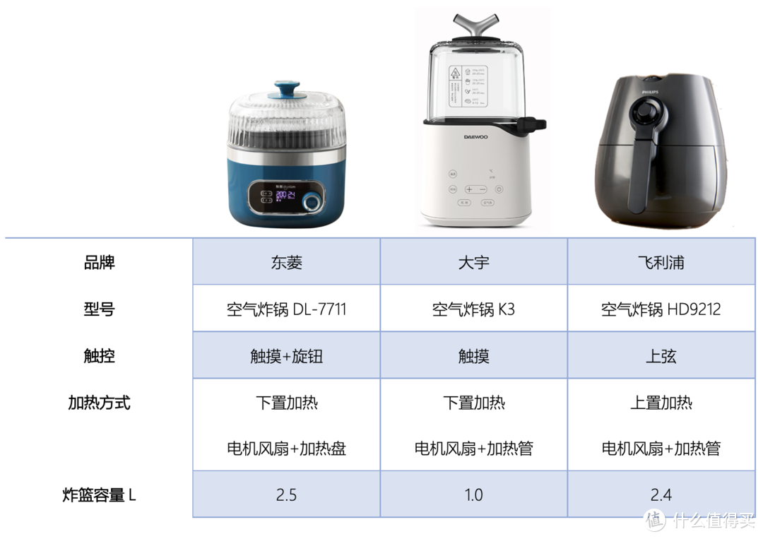 空气炸锅如何选购？从需求到原理，从对比到选购。三款空炸，全面对比