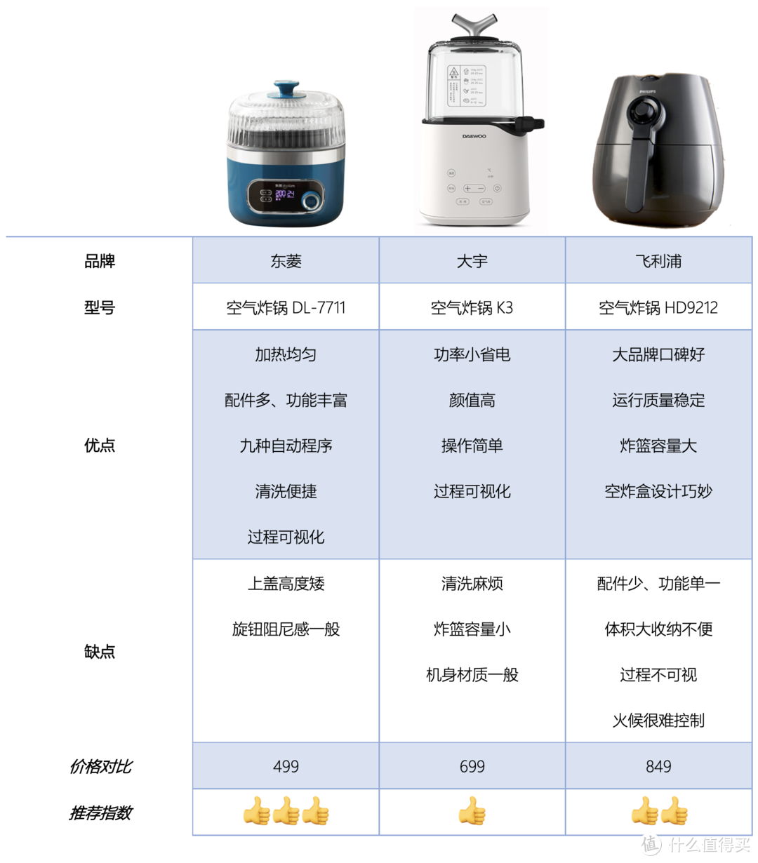 空气炸锅如何选购？从需求到原理，从对比到选购。三款空炸，全面对比