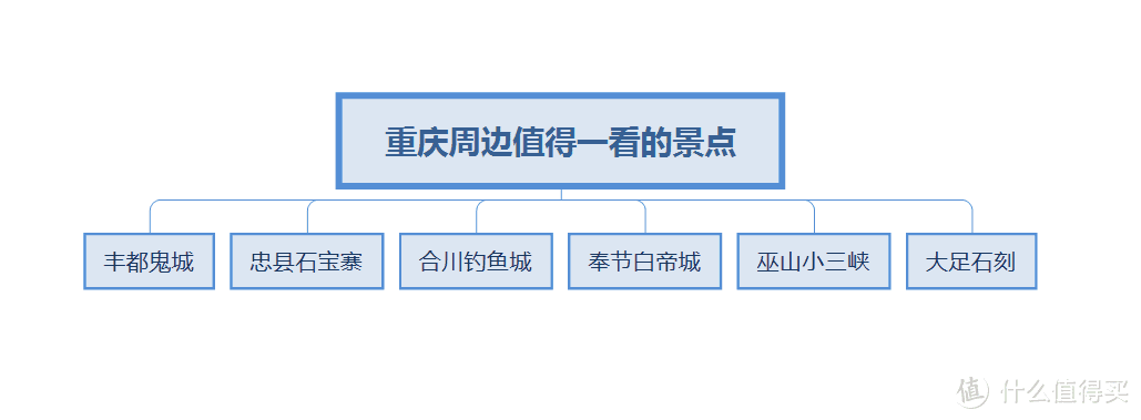 当然重庆还是有很多其他值得一看的景点