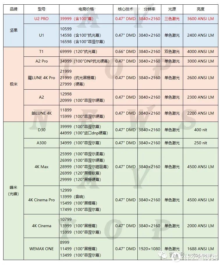 坚果U2 Pro值不值？兼谈激光电视2021趋势