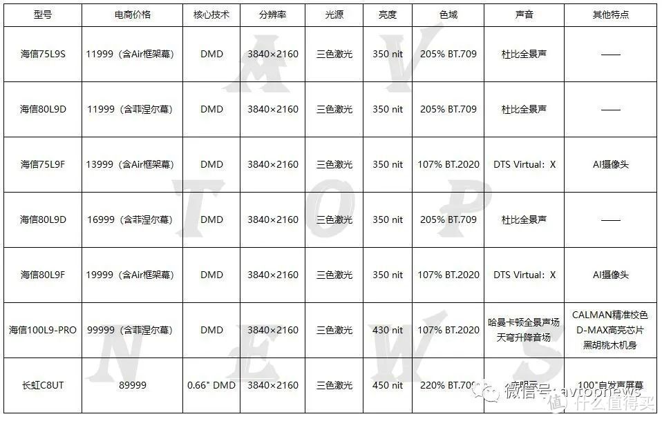 坚果U2 Pro值不值？兼谈激光电视2021趋势