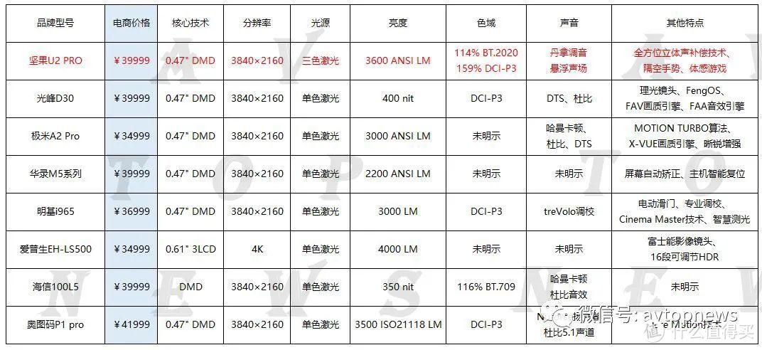 坚果U2 Pro值不值？兼谈激光电视2021趋势