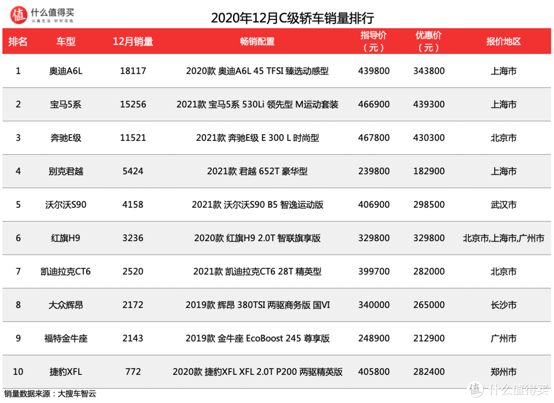 车榜单：2020年12月轿车销量排行榜  特斯拉Model 3、比亚迪汉搅翻B级车市场