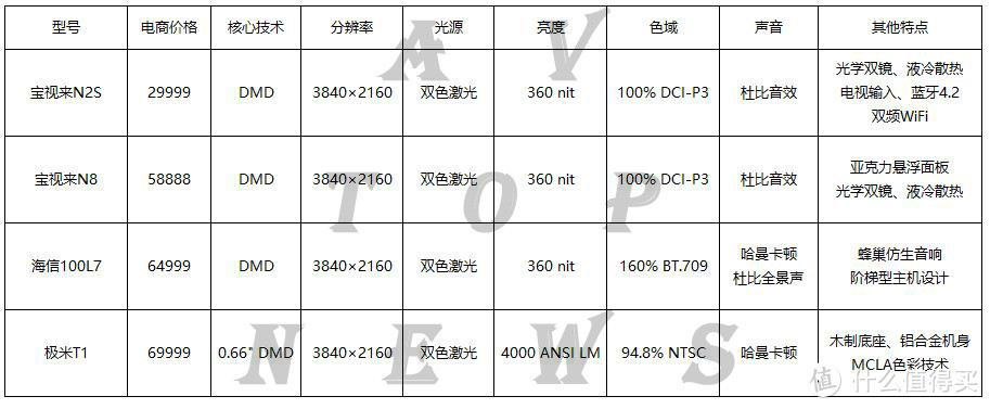 坚果U2 Pro值不值？兼谈激光电视2021趋势