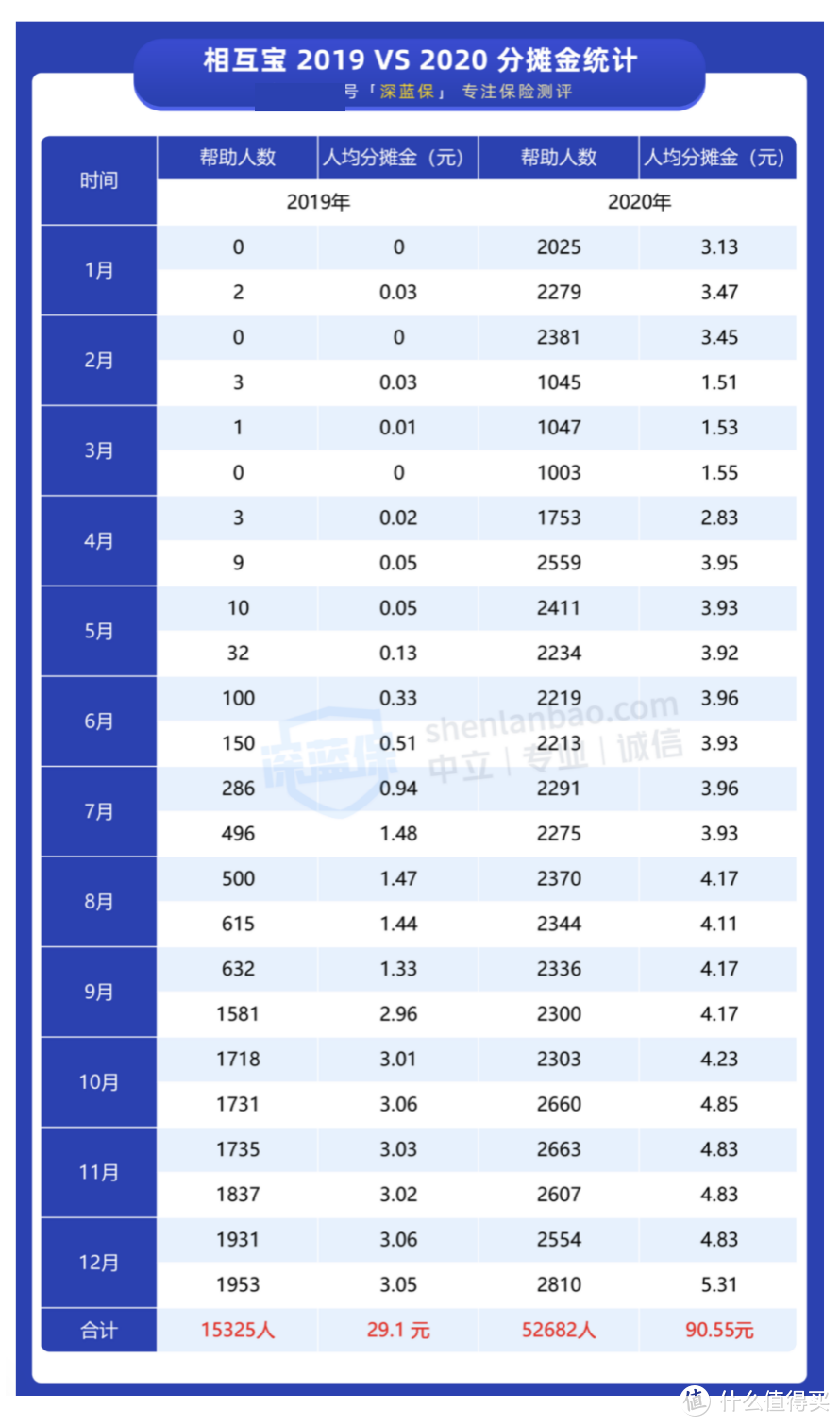 相互宝分摊金暴涨177倍，是时候退出了？