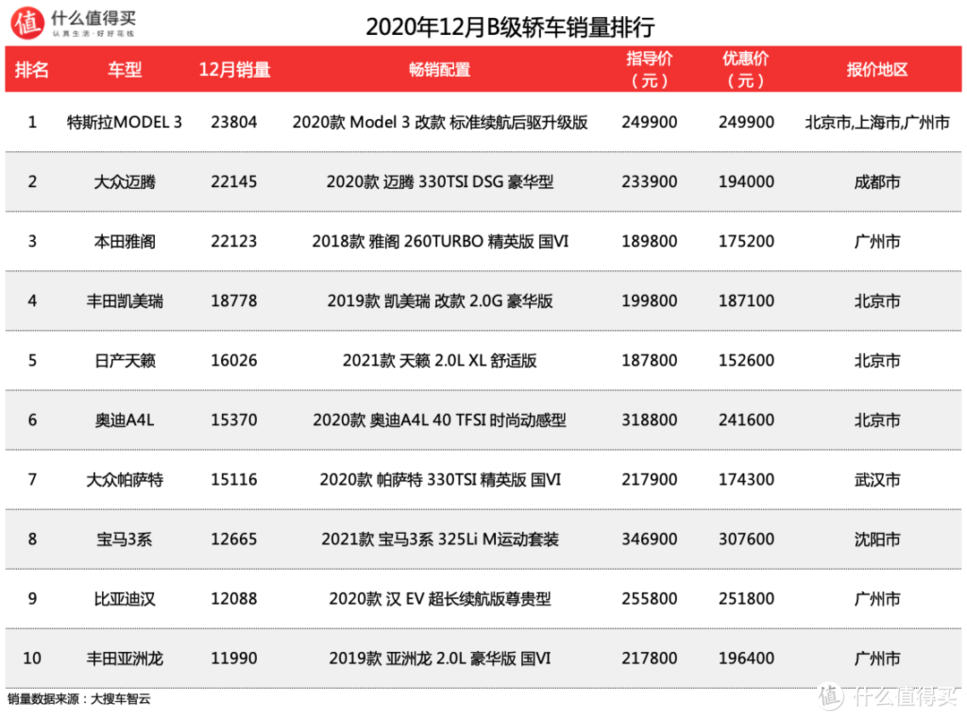 车榜单：2020年12月轿车销量排行榜  特斯拉Model 3、比亚迪汉搅翻B级车市场