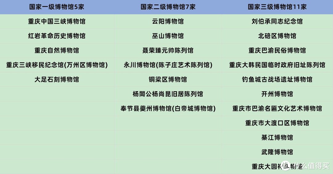 重庆的博物馆升级了！大足石刻变为一级，2家民营博物馆上榜