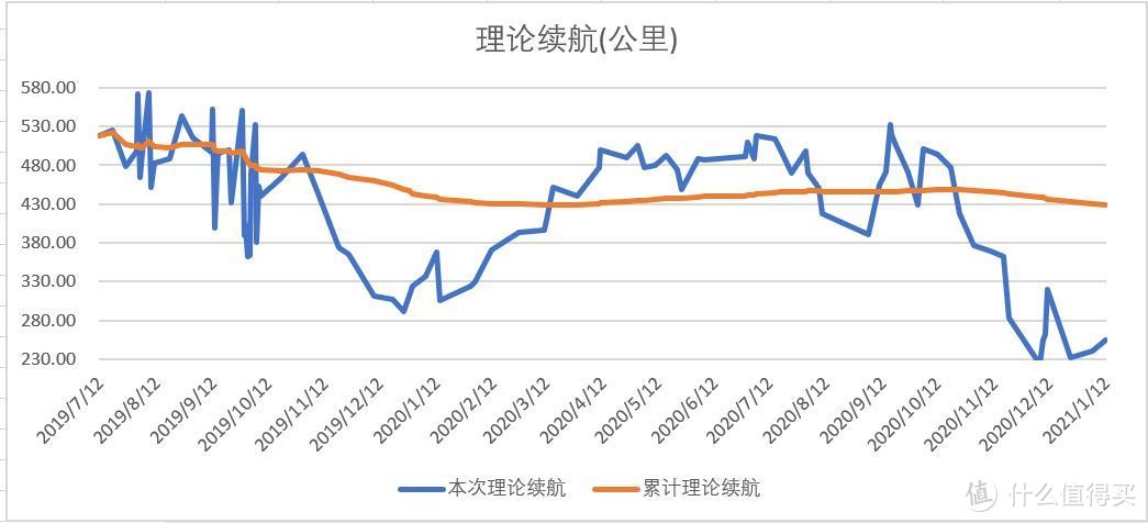 2019.7.12-2021.1.12期间理论续航