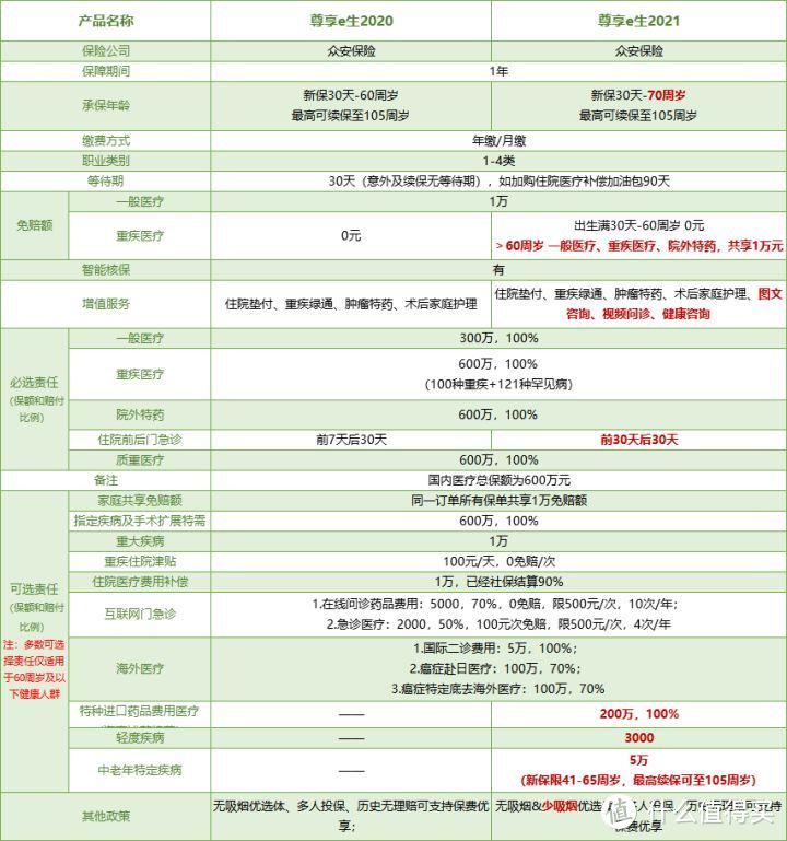 尊享e生2021，便宜15%，但这1点很坑！