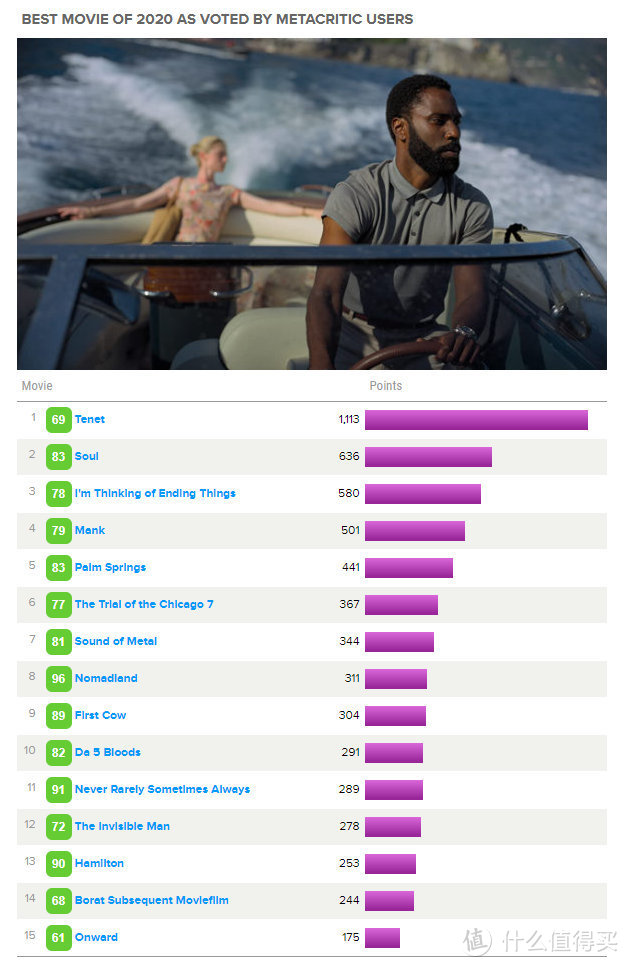 Metacritic用户票选出的2020年最佳影片Top 15！《信条》《心灵奇旅》登顶，商业片与颁奖季兼具