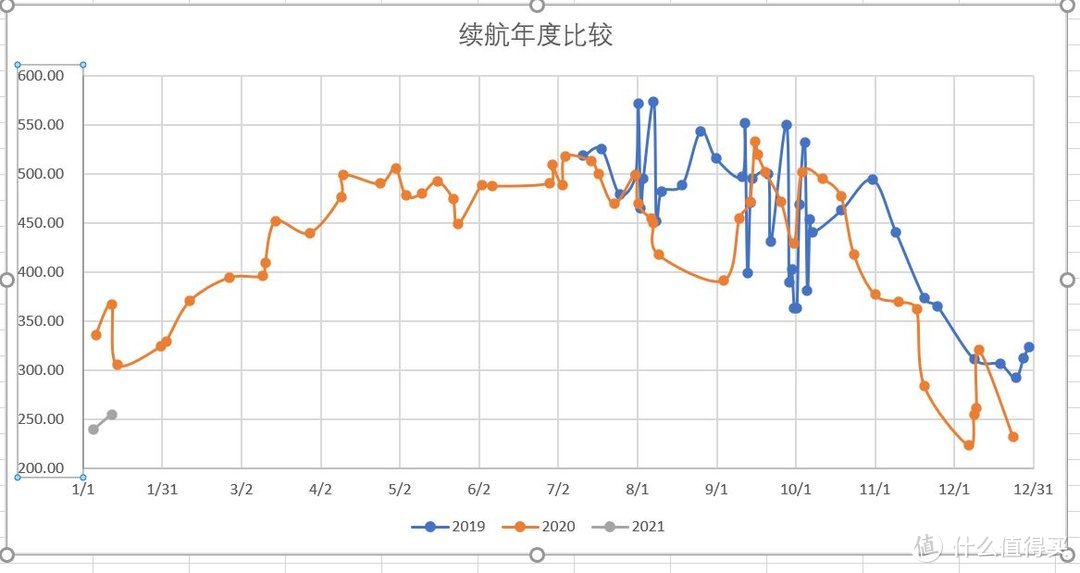 一年半续航粘度比较，横跨2019-2021三年