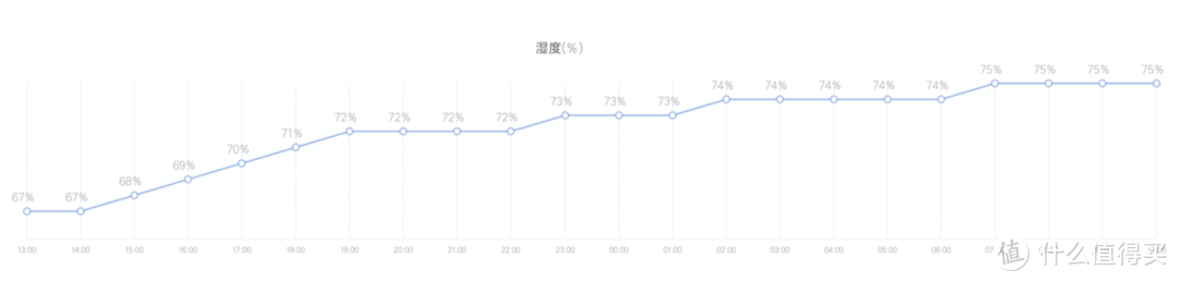 这里是湿度变化的原始数据