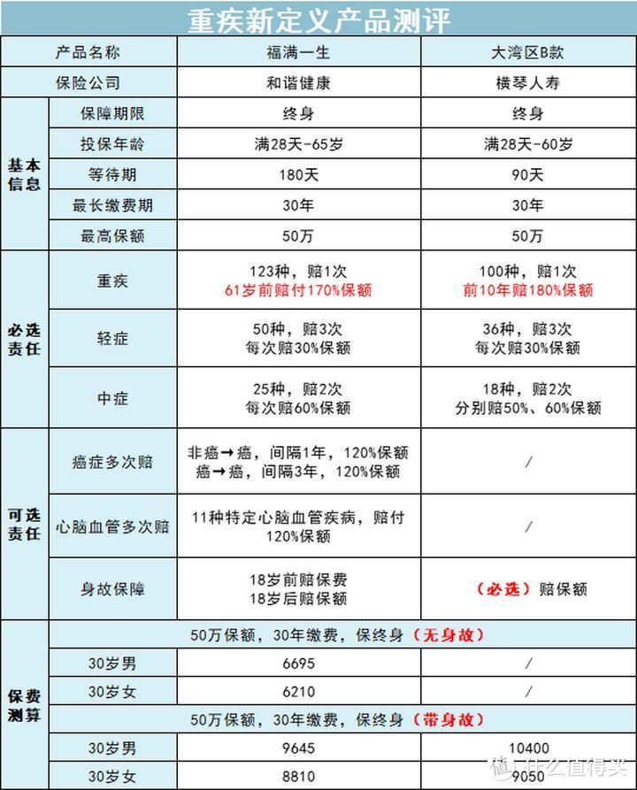 新定义重疾险正式上线，生活还是对它下手了