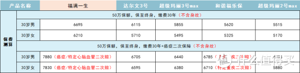 新定义重疾险正式上线，生活还是对它下手了