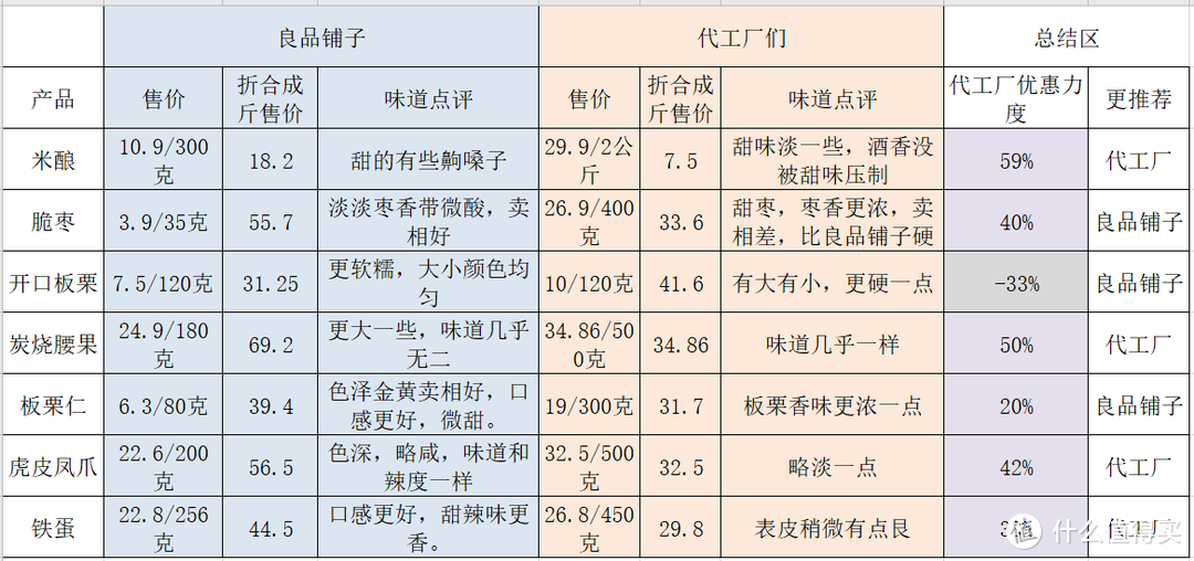 代工厂食品便宜=好吃？良品铺子和它的代工厂们的零食试吃对比，买年货的小伙伴们冲鸭！