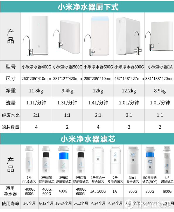 2020年400G家用高性价比RO净水器盘点