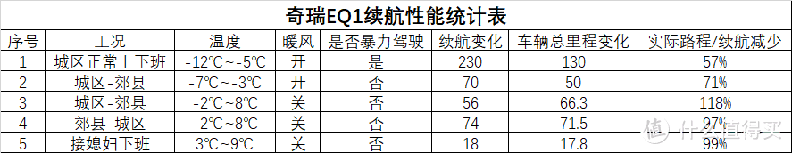 我将最近的用车情况汇总整理成了表格供大家参考