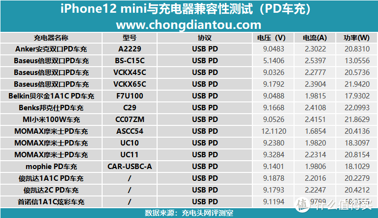 苹果iPhone 12 min如何缓解“充电焦虑”：从14款车充测试说起