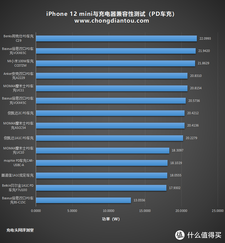 苹果iPhone 12 min如何缓解“充电焦虑”：从14款车充测试说起