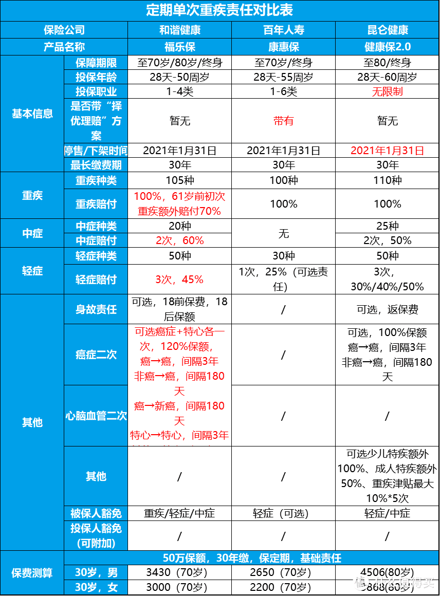 1月重疾清单：停售潮下，新老重疾“争奇斗艳”