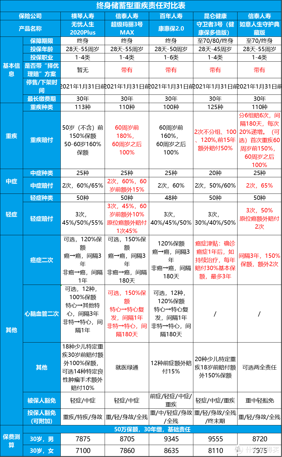 1月重疾清单：停售潮下，新老重疾“争奇斗艳”