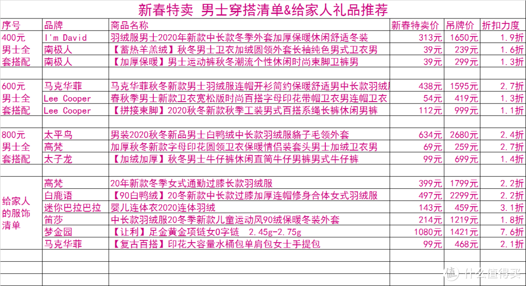 400元内全套男士新年大牌穿搭指南~ 附：家人/亲友年货礼品清单