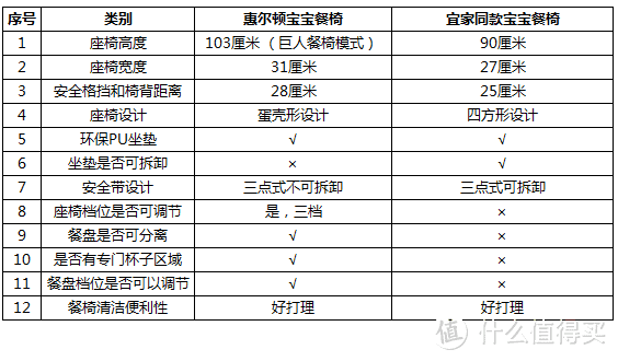 儿童餐椅评测 | 1280元的惠尔顿儿童餐椅和80块的宜家代工款区别在哪？