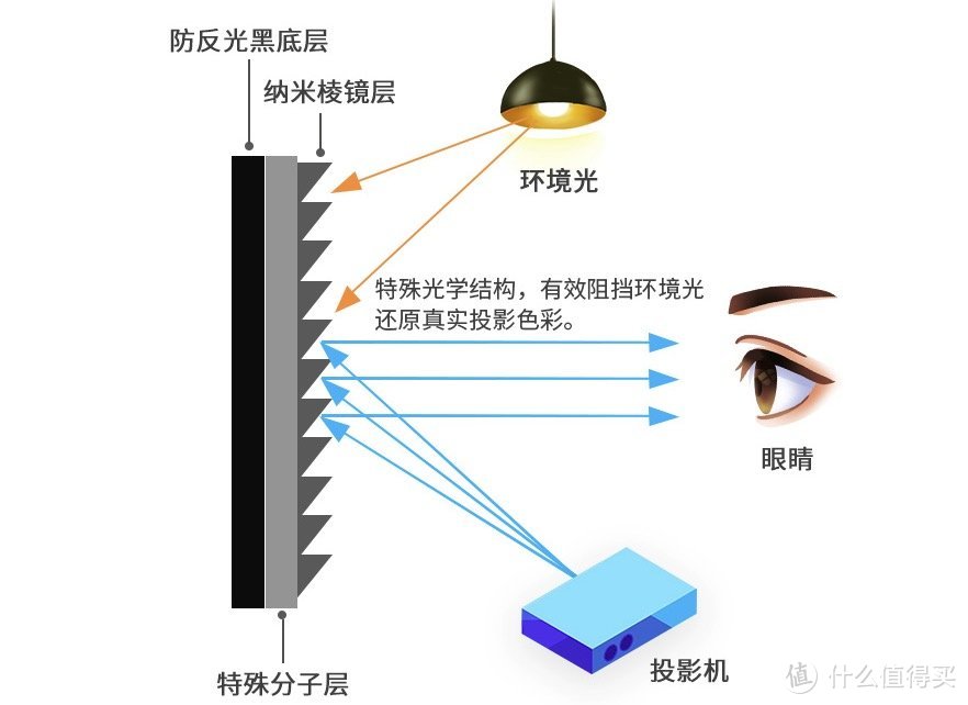 投影研究院Vol.19：10万元的三色激光电视值不值得买？从性价比角度看，年货节应该怎么选激光电视