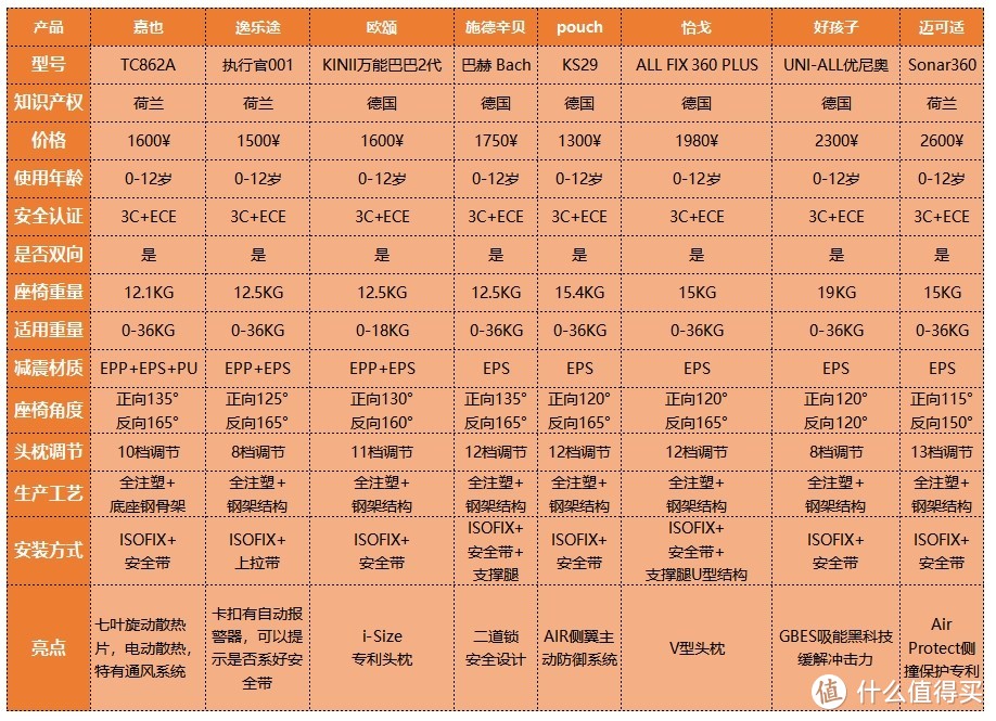 儿童安全座椅有必要吗？装就对了，不能让孩“裸奔”