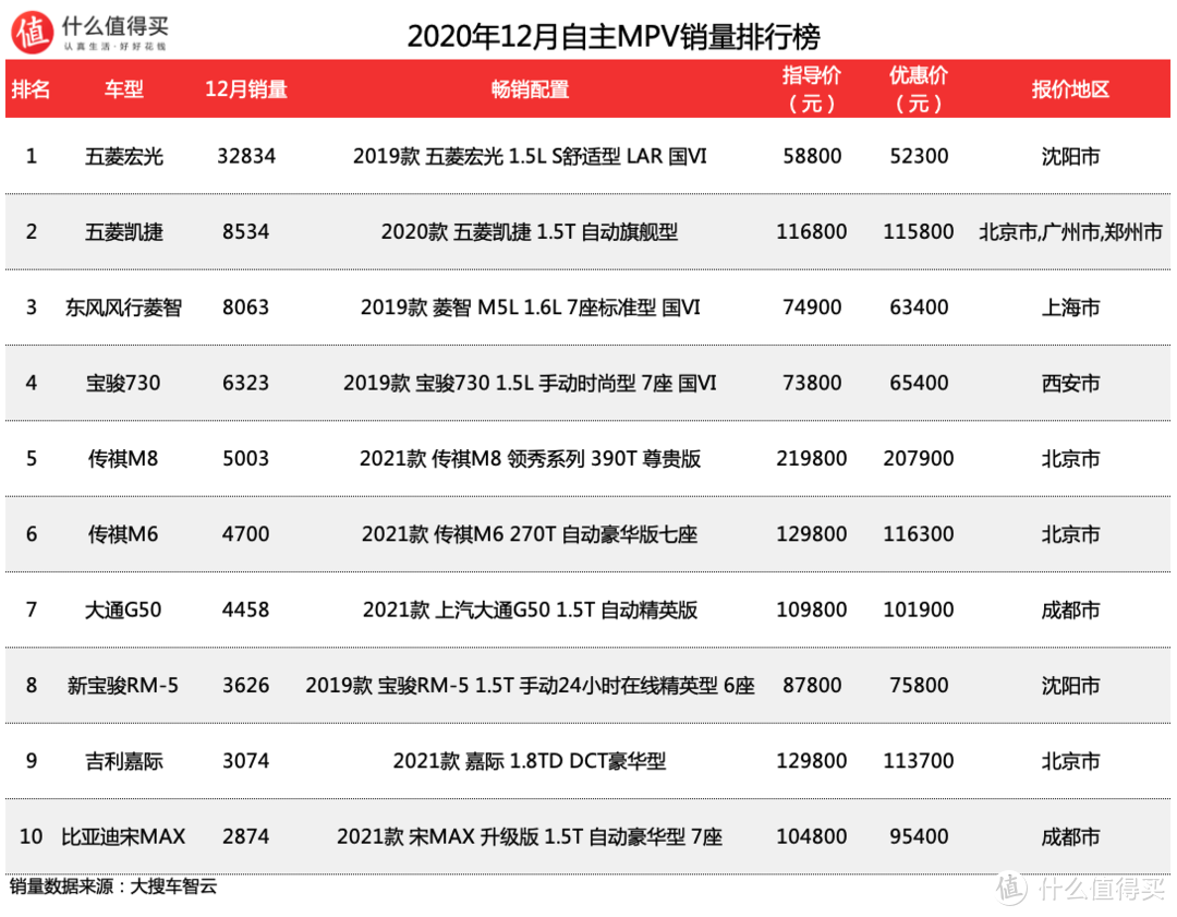 车榜单：2020年12月MPV销量排行榜  五菱凯捷请开始你的表演