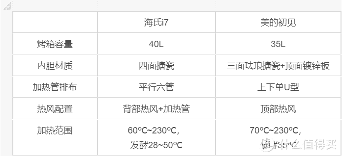 从百元级到千元级烤箱，实践才能出真知！台面式烤箱选购指南与推荐