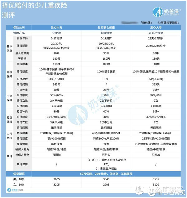 重疾新规的影响下，支持择优理赔的少儿重疾险居然是这几款！