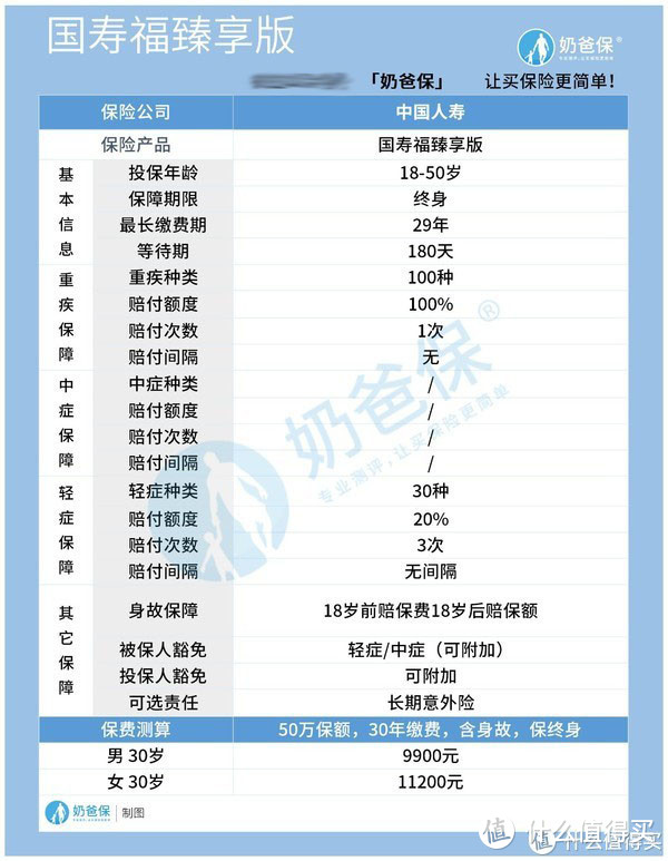 中国人寿重疾险多少钱一年 最热门的重疾险是这几款 健康险 什么值得买