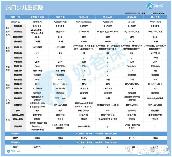 复星妈咪保贝下架在即，少儿重疾险到底怎么选才对！