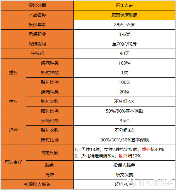 康惠保旗舰版重疾险怎么样？保障全面，但只适合1类人！