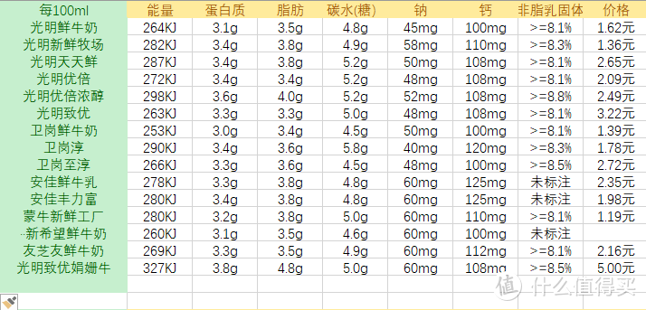 另外我做了个表，没耐性的朋友直接看表吧