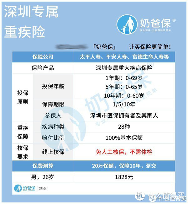 深圳专属重大疾病保险，深圳市民专属的福利来了，值得买吗？