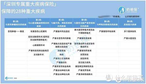 深圳专属重大疾病保险，深圳市民专属的福利来了，值得买吗？