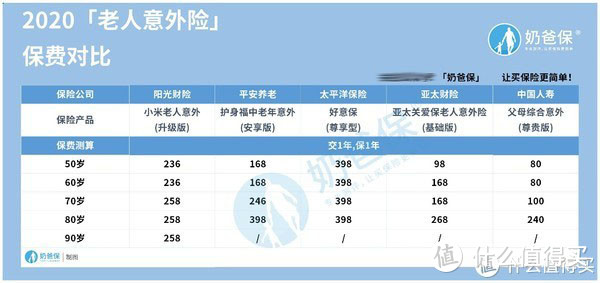 老年保险现在每月是多少钱？买老年保险一定要注意这几点！