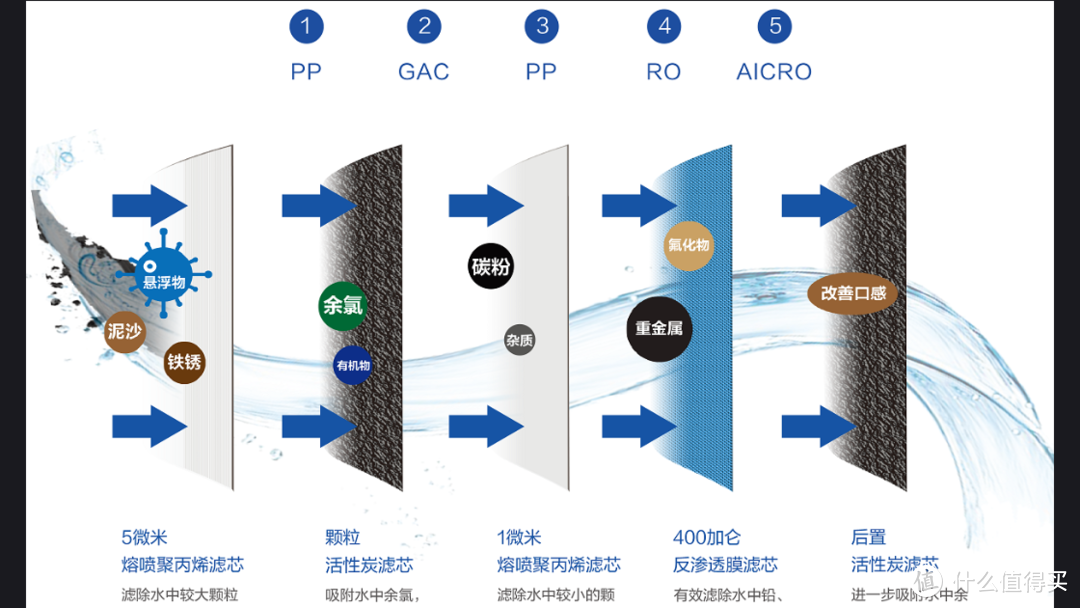 最全家用厨下净水器选购攻略（超滤or反渗透）鹏程净水系列精华四