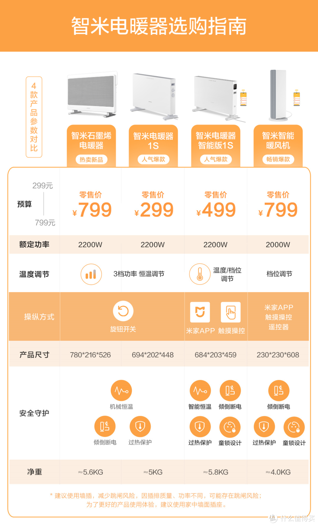 智米产品的参数对比