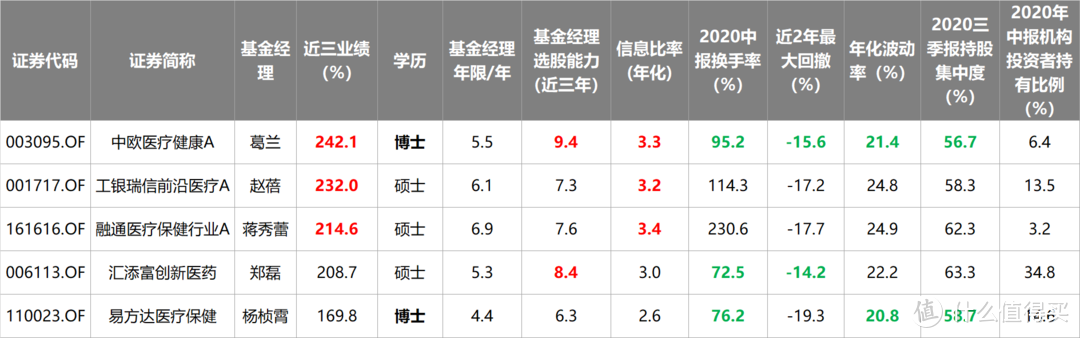 医药行业牛基清单来了！