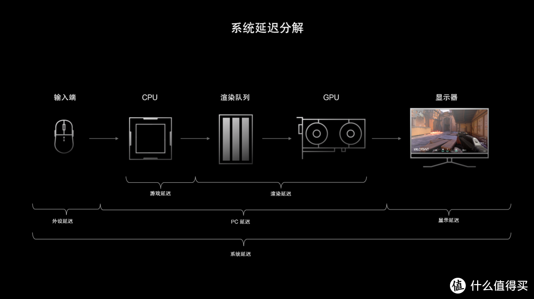 探究系统延时！360Hz显示器！还有ROG纯白RTX3070！