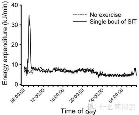 虚线表示没有运动，实线表示HIIT训练。
