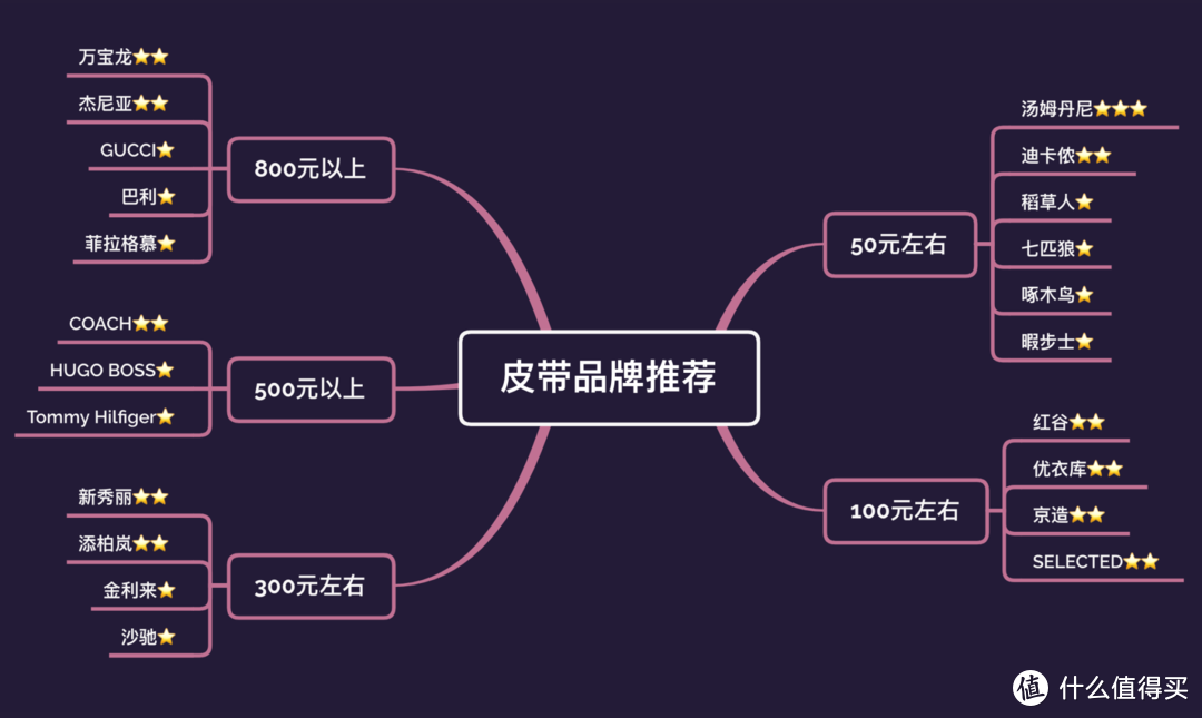 5元到5000元，男士皮带这么选准没错