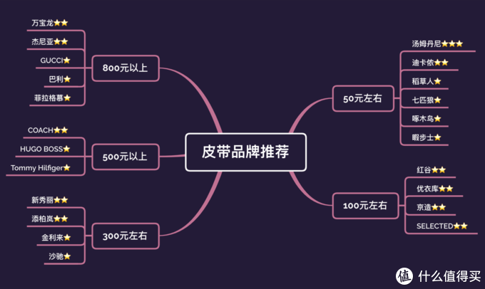 5元到5000元，男士皮带这么选准没错