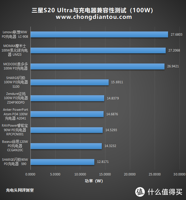 全是干货！一文看懂三星S20 Ultra充电兼容性