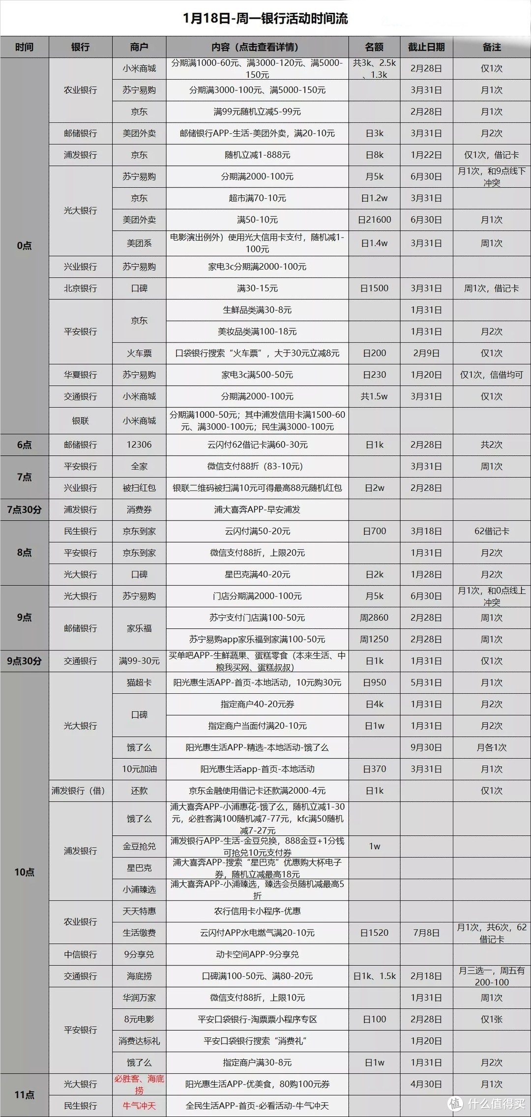 信用卡优惠活动分类汇总-2020.1.18