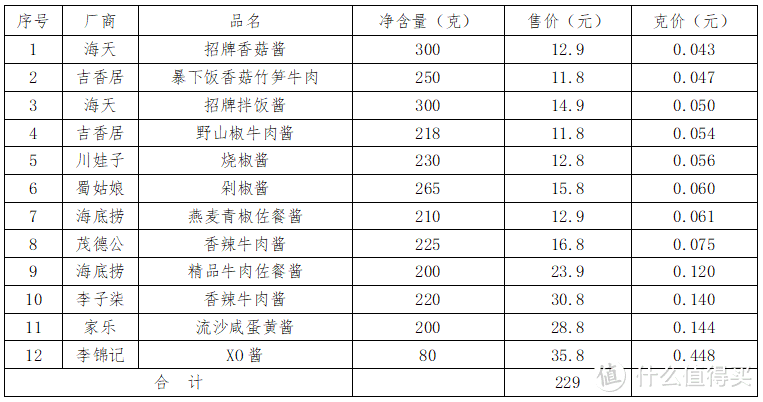 这是本次测评购买的全部商品，售价为写稿子当天的JD实价，本次消费实付224.8元（部分商品享受PLUS会员价）